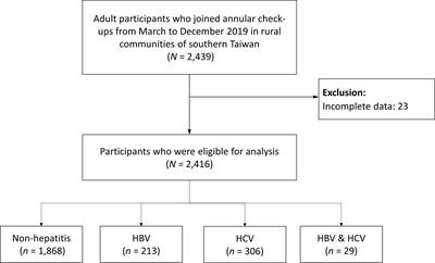 Alanine aminotransferase to aspartate aminotransferase ratio and hepatitis B virus on metabolic syndrome: a community-based study